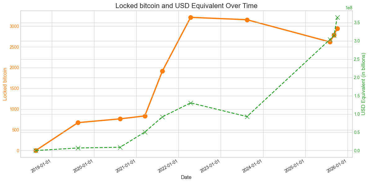 Network Capacity Over Time