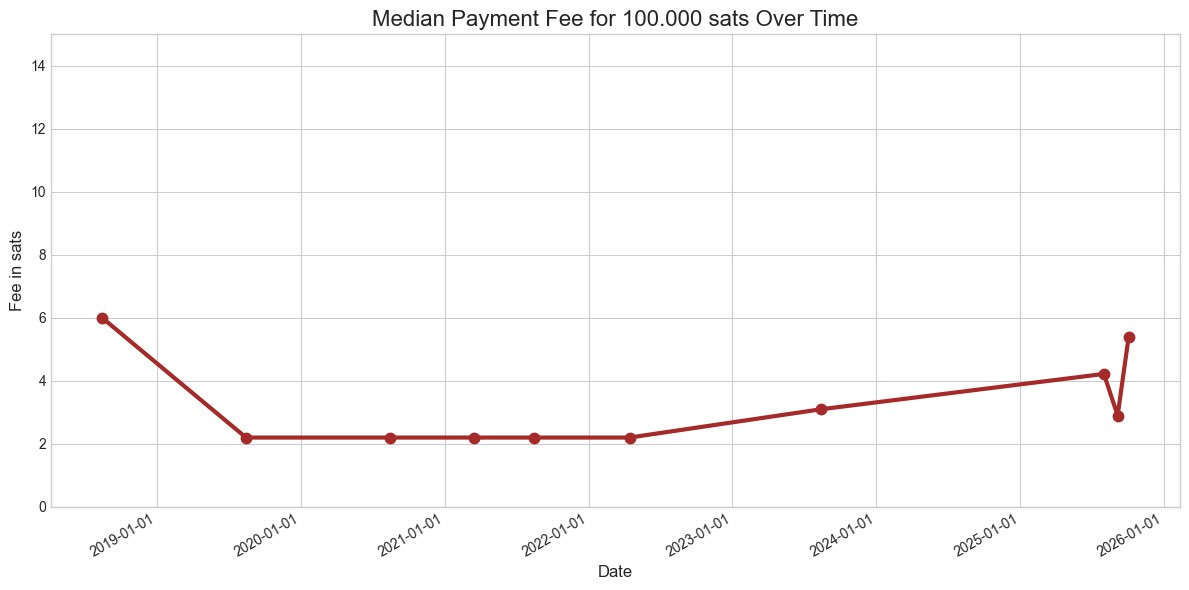 Median Payment Fee Over Time