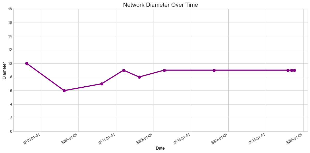 Network Diameter Over Time