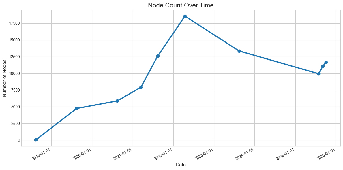 Node Count Over Time
