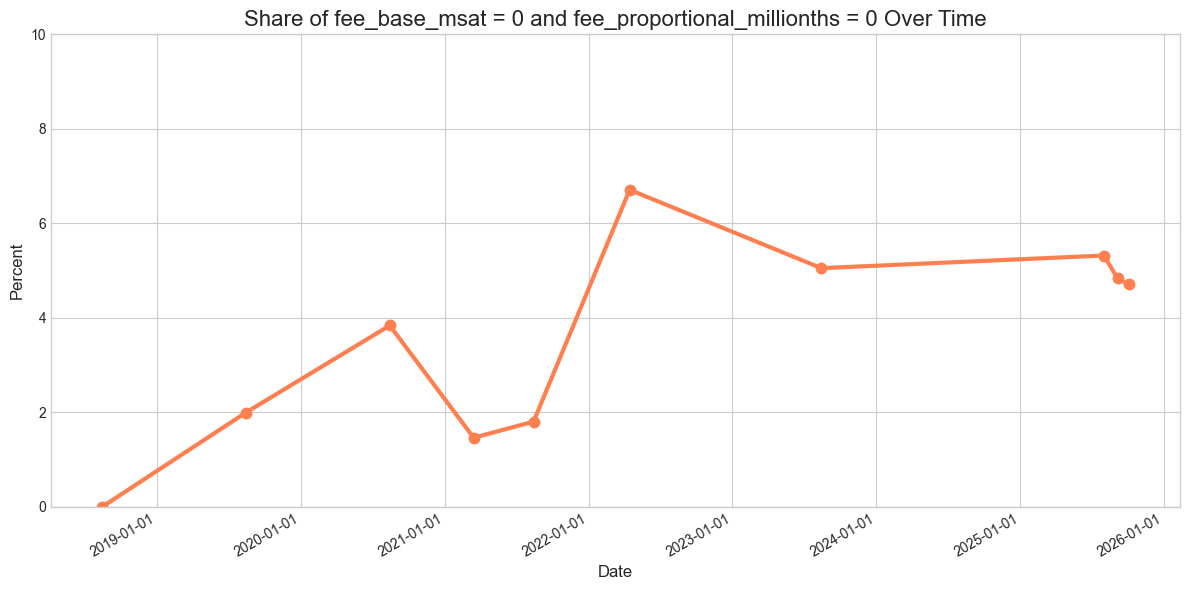 Share of nodes with both fees set to zero