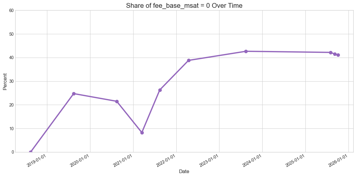 Share of nodes with fee base of zero
