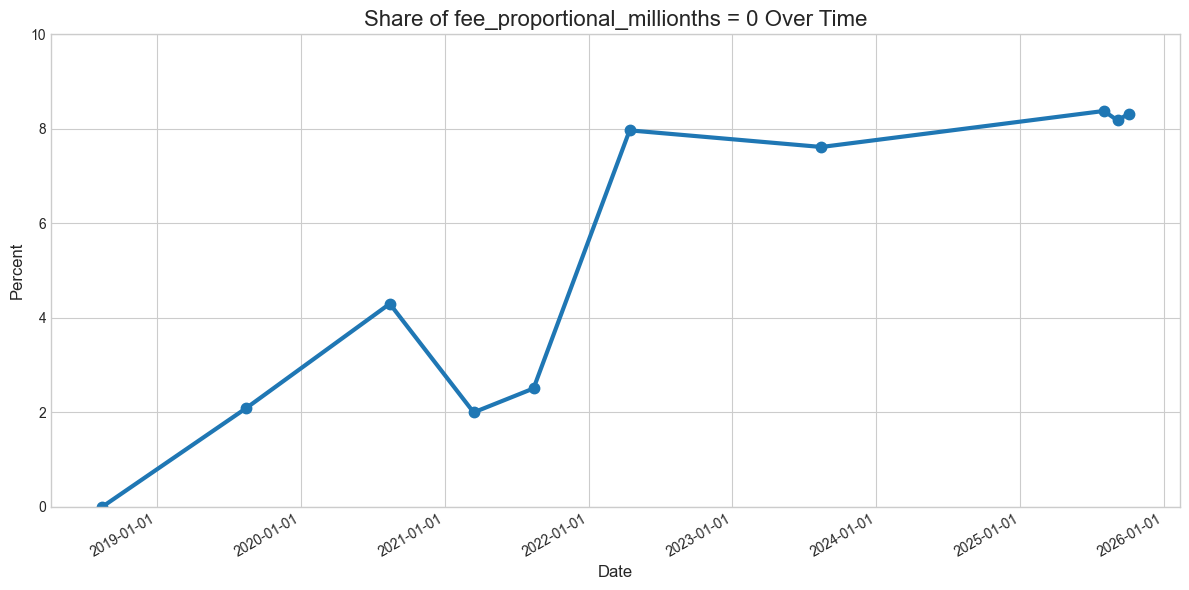 Share of nodes with both fees set to zero