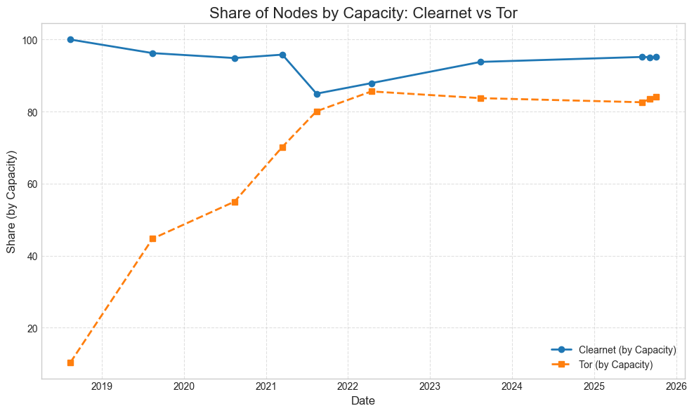 Share of nodes with both fees set to zero