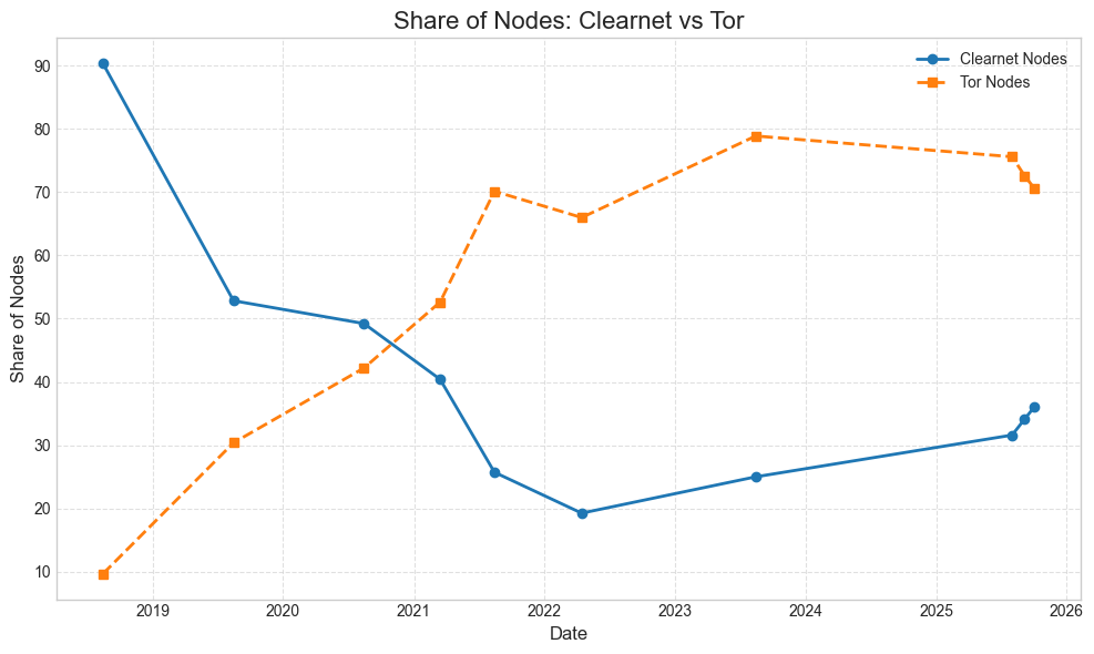 Share of nodes with both fees set to zero